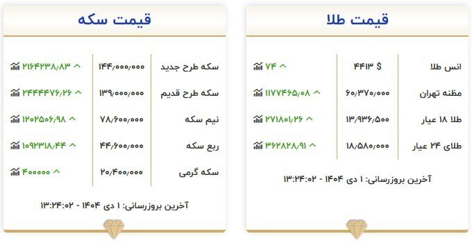 قیمت سکه و طلا در اول دی ۱۴۰۴