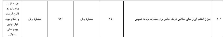 ارقام مهم لایحه بودجه 1405