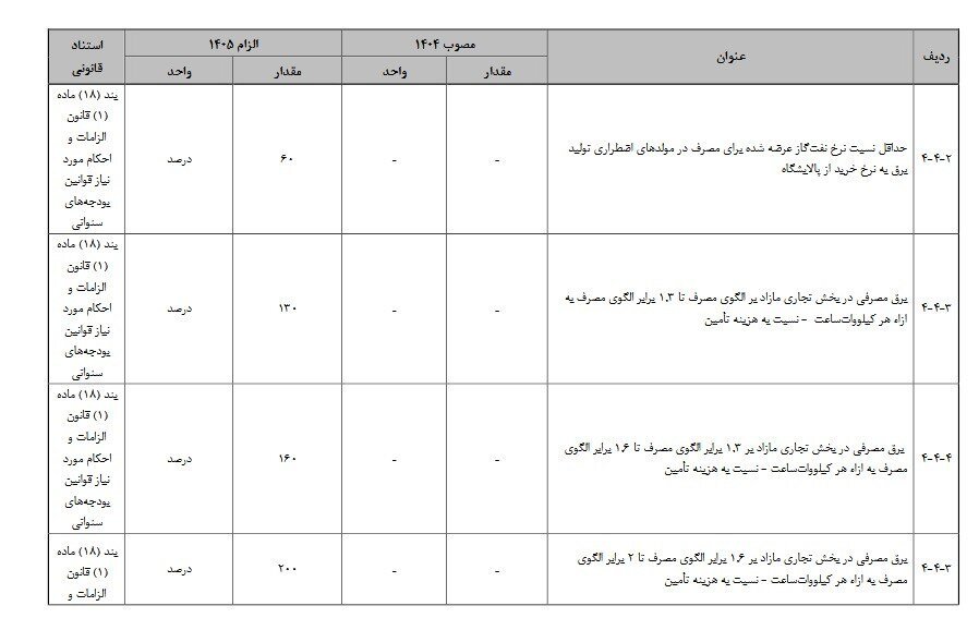 ارقام مهم لایحه بودجه 1405