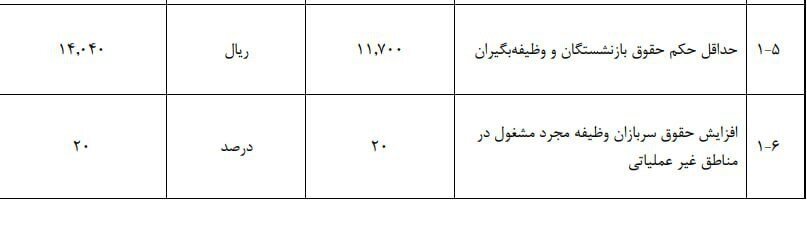 ارقام مهم لایحه بودجه 1405