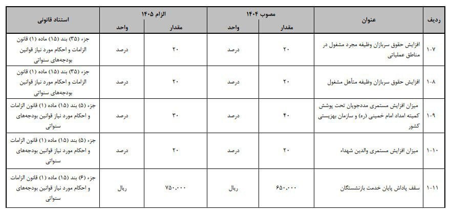ارقام مهم لایحه بودجه 1405