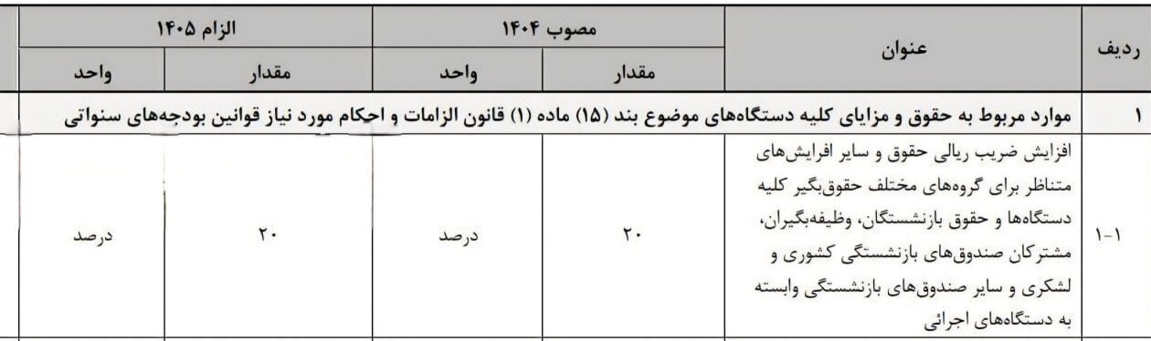 ارقام مهم لایحه بودجه 1405
