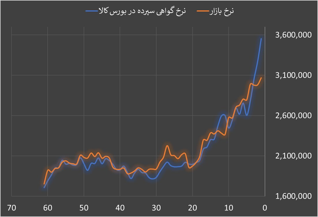 هشدار به خریداران صندوق‌های نقره؛ مراقب ریسک‌ها باشید