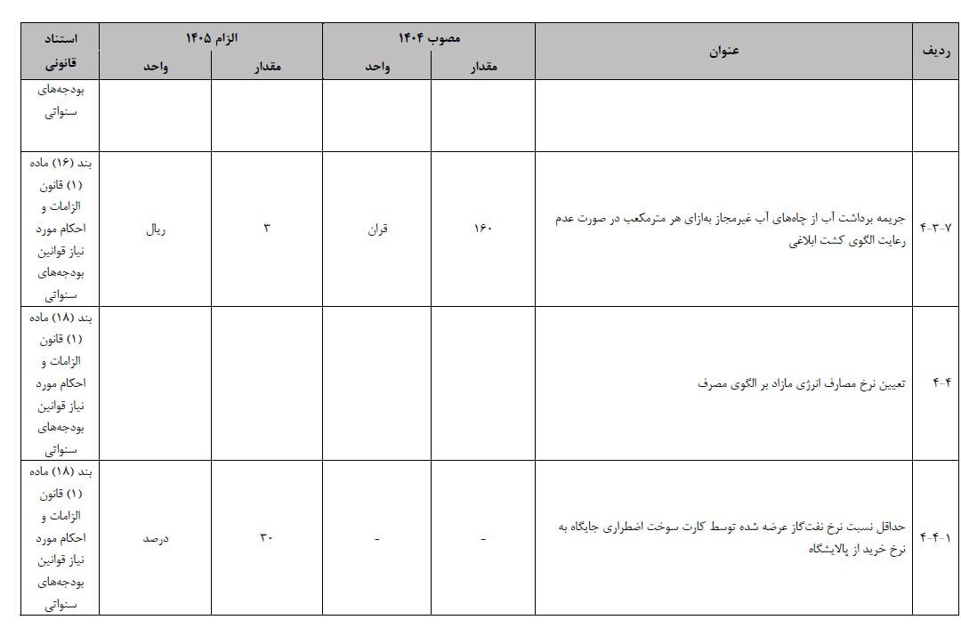 افزایش قیمت نفت و گاز جایگاه‌‌ها در لایحه بودجه 1405