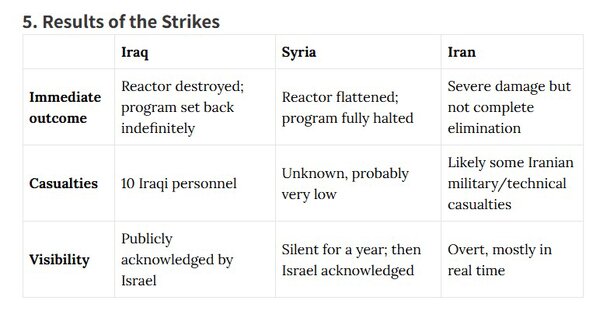 گزارش اندیشکده اسرائیلی از شکست دکترین رژیم در حمله به ایران
