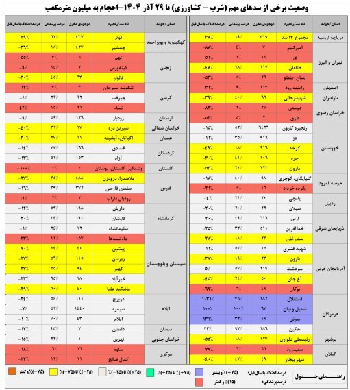 آخرین وضعیت سدهای کشور