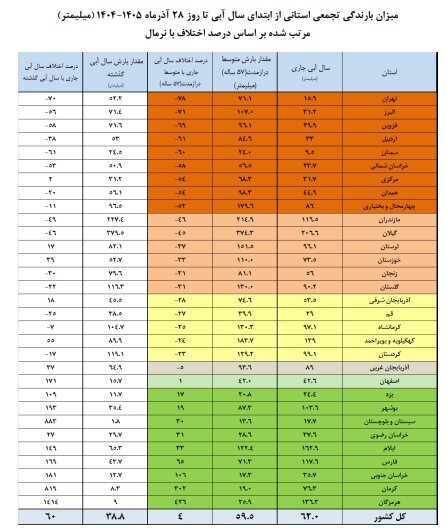 آخرین وضعیت سدهای کشور