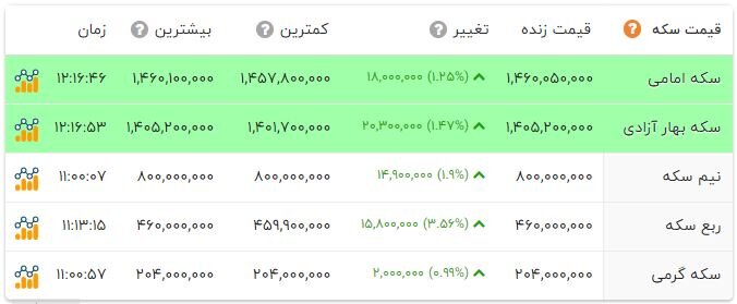 روز ثبت رکوردهای جدید در بازار سکه و طلا؛ امامی 146 میلیونی شد