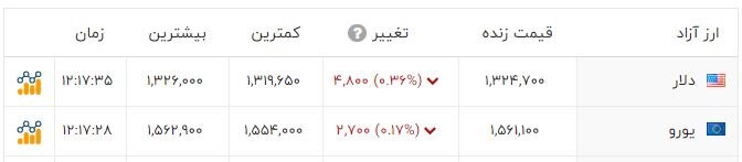 روز ثبت رکوردهای جدید در بازار سکه و طلا؛ امامی 146 میلیونی شد