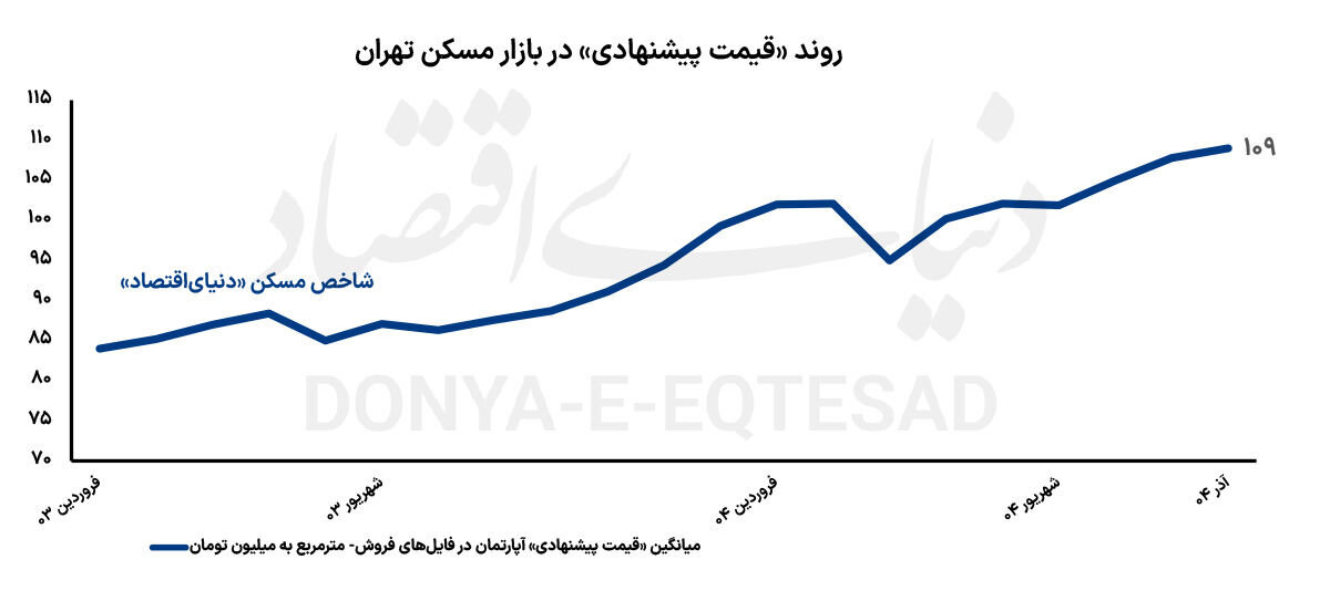 تورم مسکن تا ۱۴۰۵