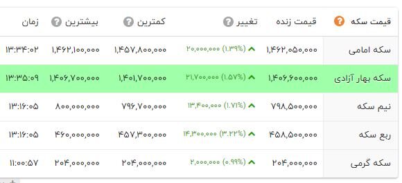 افزایش قیمت جهانی، ترمز طلای ۱۸ عیار را برید؛ هر گرم 14 میلیون تومان