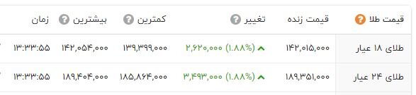 افزایش قیمت جهانی، ترمز طلای ۱۸ عیار را برید؛ هر گرم 14 میلیون تومان