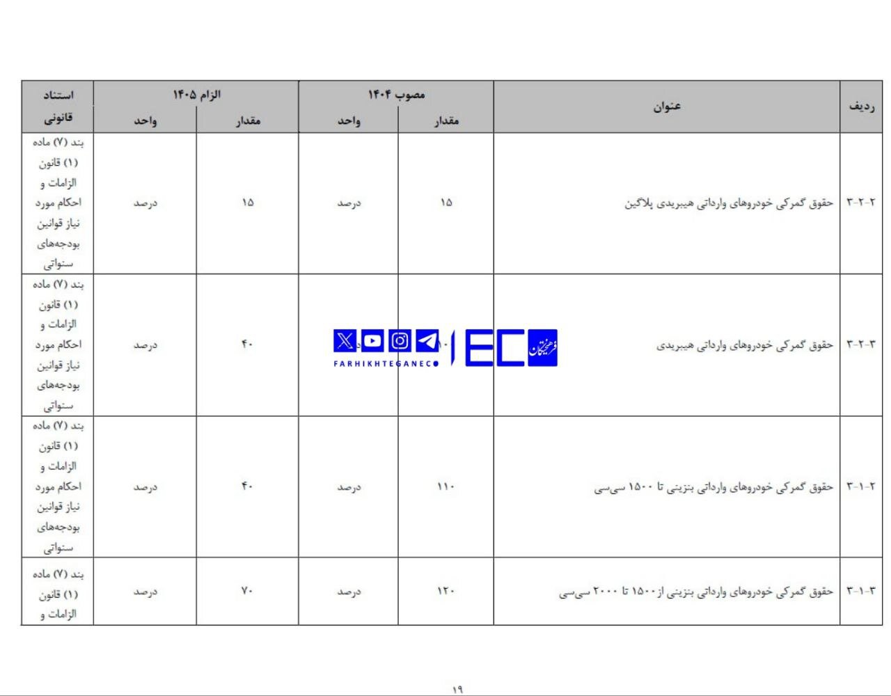 ارقام مهم بودجه 1405؛ نرخ عوارض واردات خودرو مشخص شد