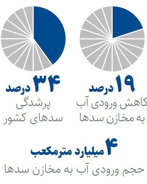 سدهای کشور چقدر آب دارند؟