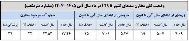 آخرین وضعیت سدها کشور؛ ببینید | ۱۴ سد در وضعیت قرمز | ۹ استان کمترین میزان بارش را دارند