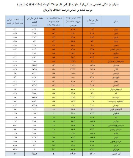آخرین وضعیت سدها کشور؛ ببینید | ۱۴ سد در وضعیت قرمز | ۹ استان کمترین میزان بارش را دارند