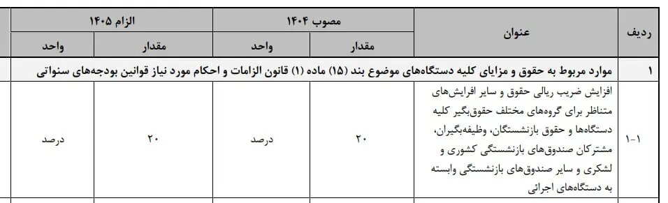 میزان افزایش حقوق کارمندان و بازنشستگان در بودجه ۱۴۰۵