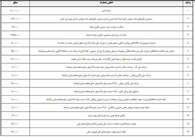 سال دیگر دولت چقدر یارانه نقدی می‌دهد؟