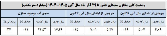 سدهای کشور چقدر آب دارند؟ 