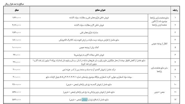 منابع حاصل از حذف ارز ترجیحی چقدر است؟
