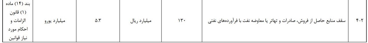 سهم فروش فرآوره های نفتی در بودجه ۱۴۰۵ افزایش یافت