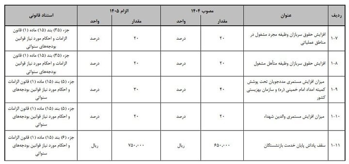 طبق بودجه ۱۴۰۵ حقوق سربازان و مستمری مددجویان ۲۰ درصد اضافه خواهد شد
