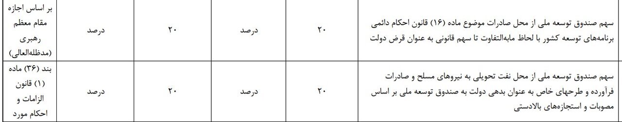 سهم ۲۰درصدی صندوق توسعه ملی از صادرات نفتی
