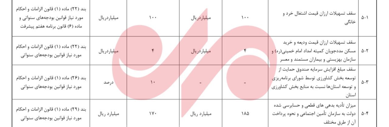 وام ۴۰۰ میلیونی؛ سقف تسهیلات مستاجران تحت پوشش بدون تغییر ماند