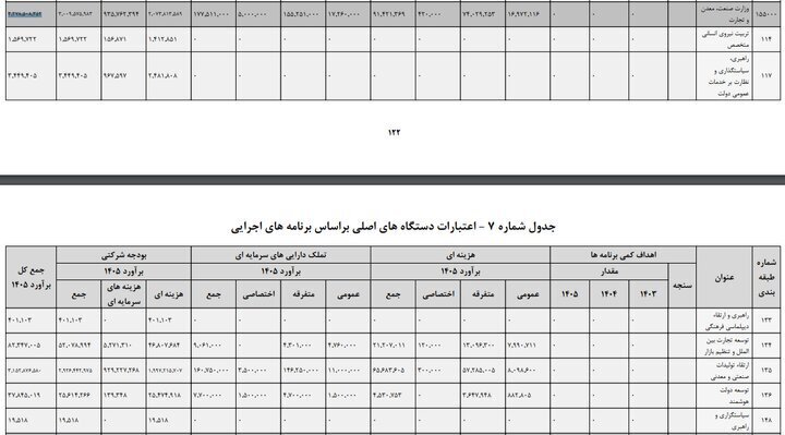 سهم وزارت صمت از بودجه سال آینده