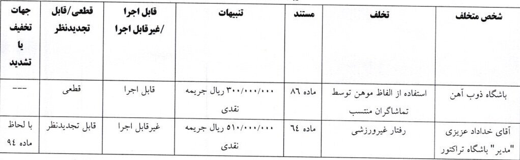 جریمه ۴ باشگاه لیگ برتری به همراه سرپرست تیم فوتبال تراکتور