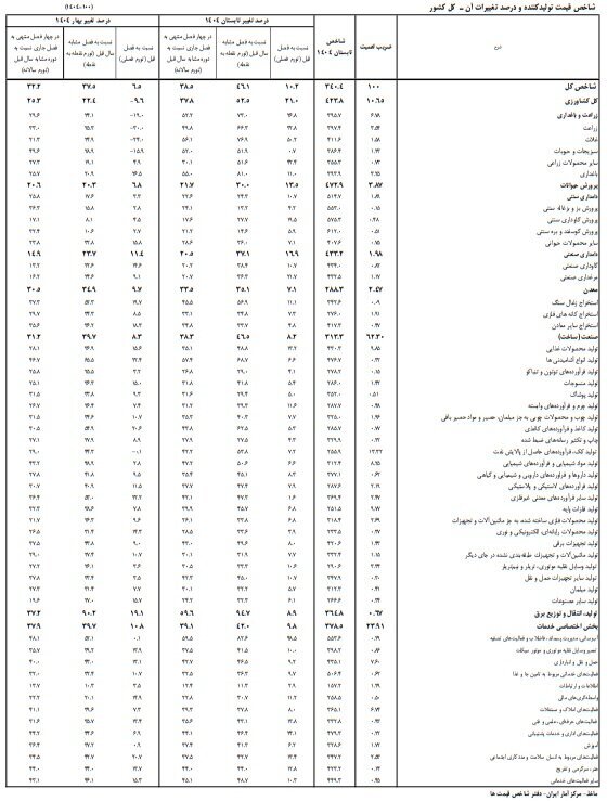 از خط تولید تا سفره مردم؛ زنگ خطر گرانیها به صدا درآمد