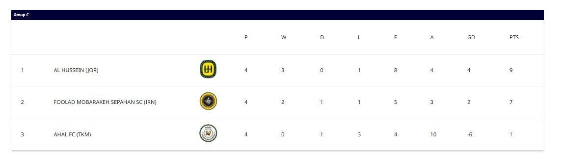 الحسین اردن صدرنشین شد/ سپاهان در رده دوم قرار گرفت
