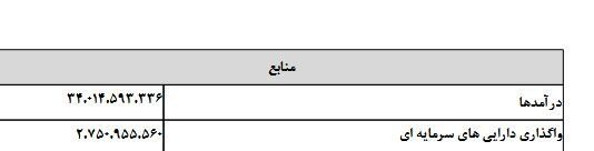 وابستگی بودجه به نفت کم شد