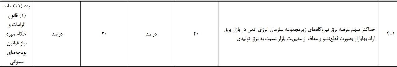 سهم ۲۰ درصدی تولید برق نیروگاه های اتمی در لایحه بودجه