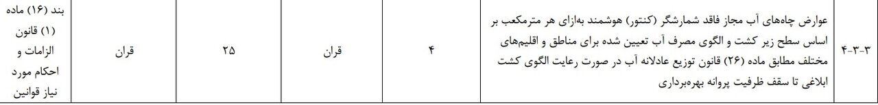 عوارض چاه‌های آب مجاز فاقد شمارشگر هوشمند افزایش یافت