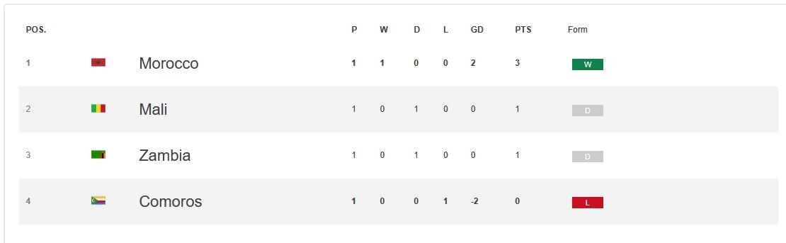 پیروزی آفریقای جنوبی و توقف مالی مقابل زامبیا
