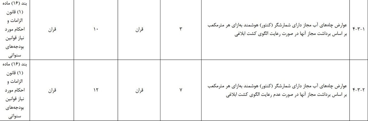 افزایش سه برابری عوارض چاههای آب مجاز دارای شمارشگر