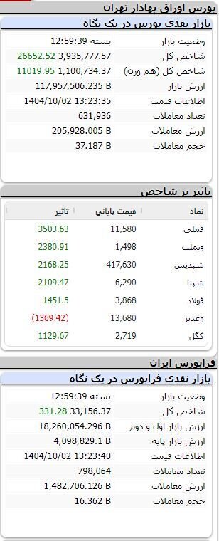 بورس همچنان سبزپوش/ شاخص بیش از ۲۶ هزار واحد رشد کرد