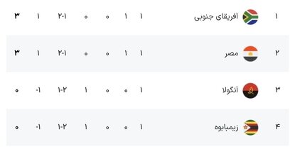 شب‌های دراماتیک در آفریقا/ از پیروزی بافانا بافانا تا کامبک مصر با مأموریت نجات صلاح