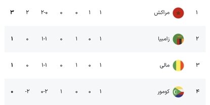 شب‌های دراماتیک در آفریقا/ از پیروزی بافانا بافانا تا کامبک مصر با مأموریت نجات صلاح