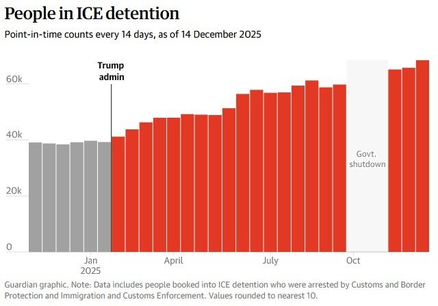 حبس مهاجران در بازداشتگاه‌های آمریکا رکورد شکست