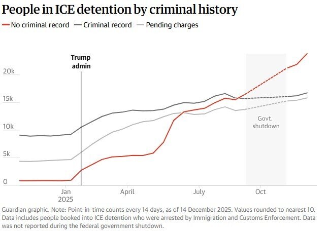 حبس مهاجران در بازداشتگاه‌های آمریکا رکورد شکست