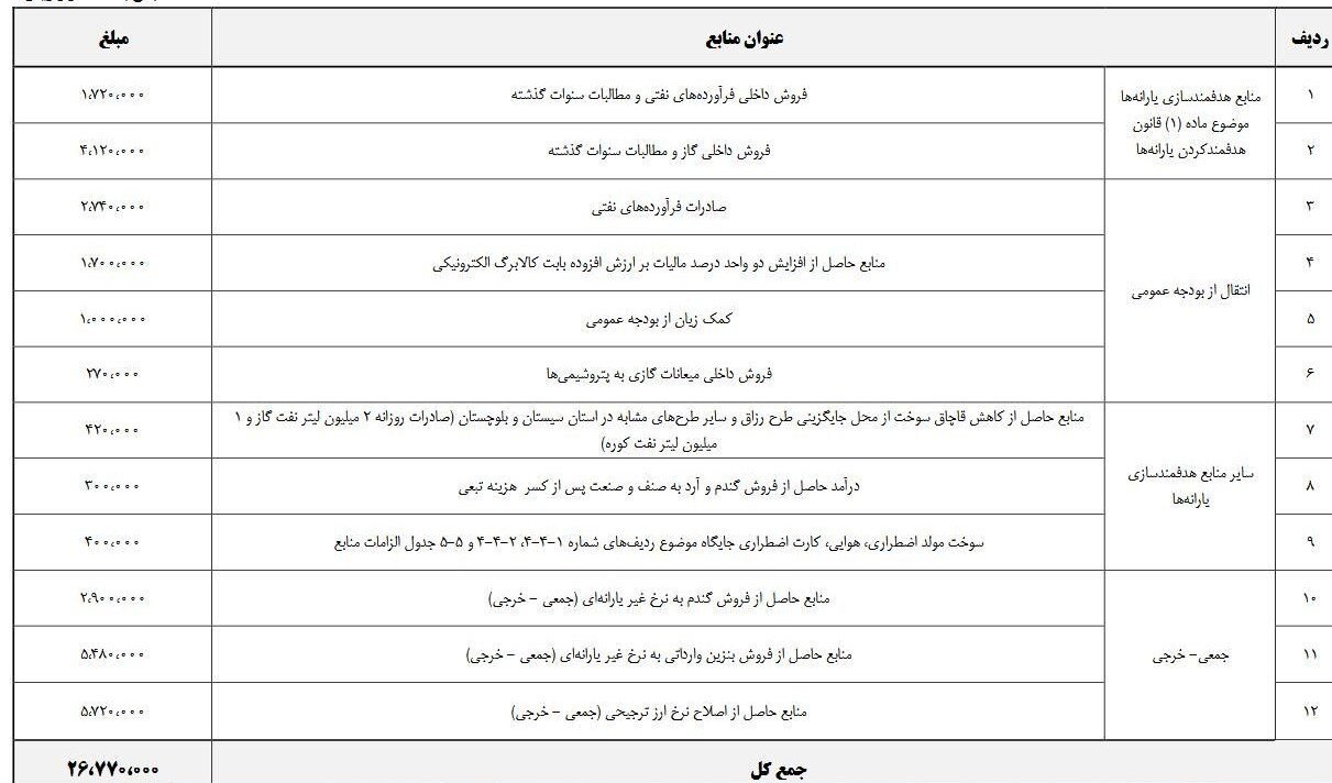 جزئیات 3 منبع جدید پرداخت یارانه در لایحه بودجه 1405