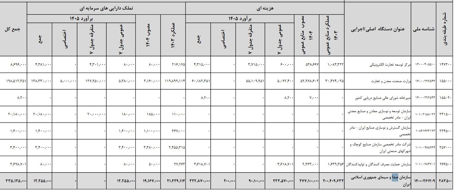 بودجه صداوسیما دوباره افزایش یافت