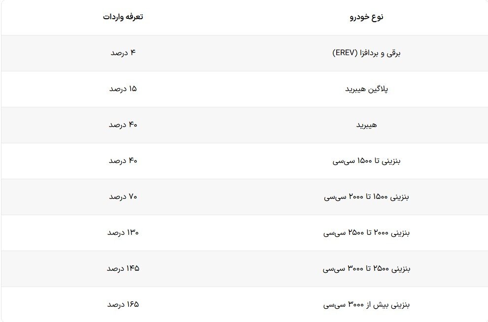 ابعاد خودرویی لایحه بودجه ۱۴۰۵ ؛ با این فرمان وارداتی ها گران تر می شوند!