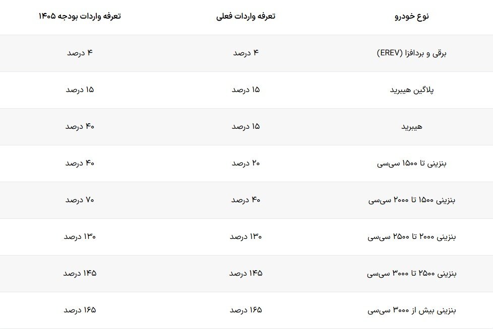 ابعاد خودرویی لایحه بودجه ۱۴۰۵ ؛ با این فرمان وارداتی ها گران تر می شوند!