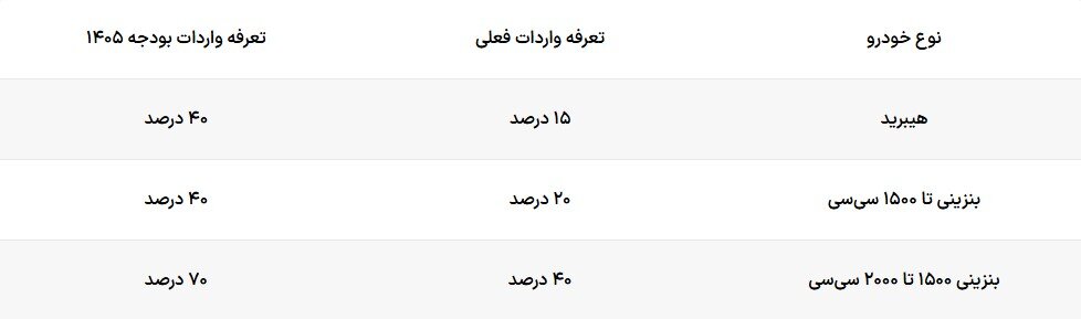 بی‌ توجهی دولت به خودرو در لایحه بودجه ۱۴۰۵