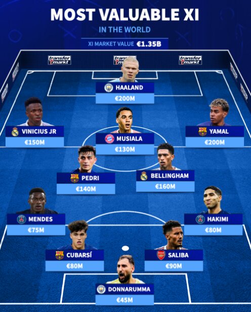 مروری بر گران‌قیمت‌ترین ترکیب فوتبال جهان