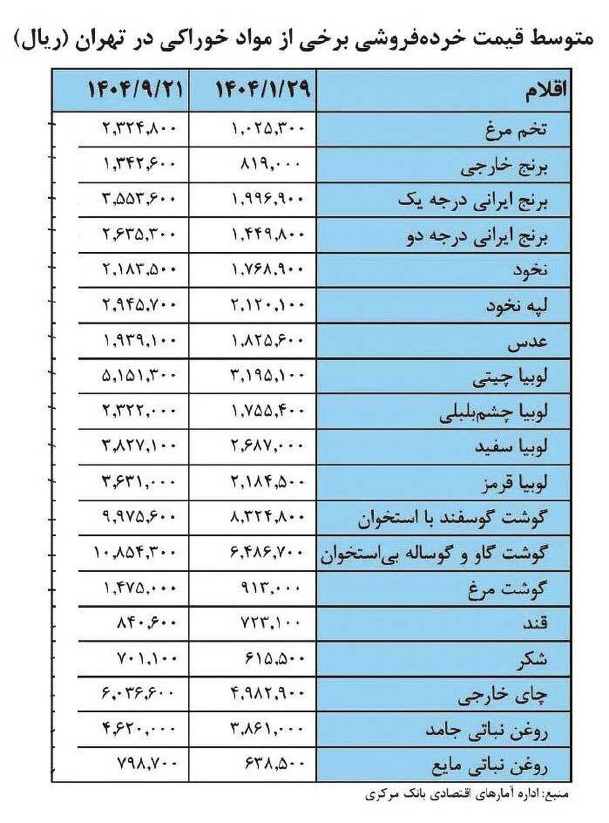 حذف ارز ترجیحی چگونه سفره مردم را کوچک کرد؟