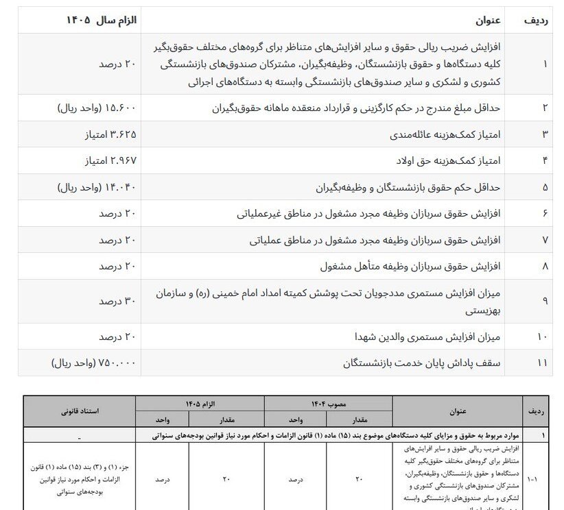 جدول حقوق و دستمزد سال 1405 کارکنان و بازنشستگان منتشر شد؛ حداقل حقوق 15.6 میلیون تومان